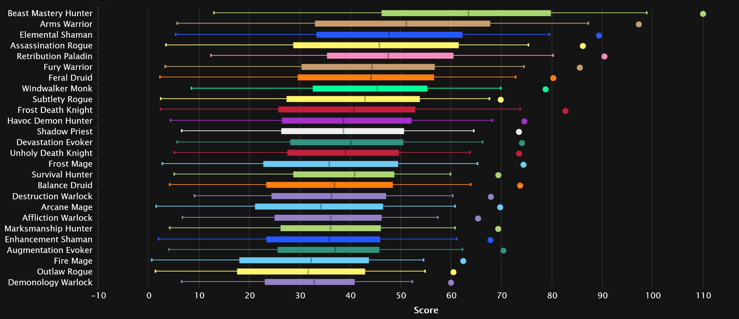2024-07-25 18_54_31-DPS Damage Statistics - Heroic Amirdrassil, the Dream's Hope _ Warcraft Logs — M.jpg